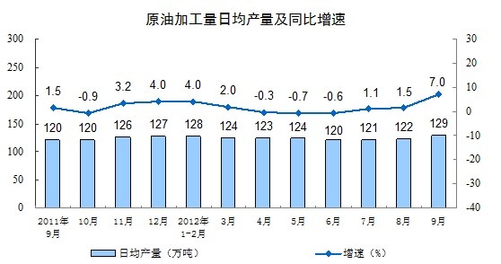 前8月我國(guó)化學(xué)原料和制品業(yè)增加值增長(zhǎng)9.6% 前8月我國(guó)化學(xué)原料和制品業(yè)增加值增長(zhǎng)9.6%